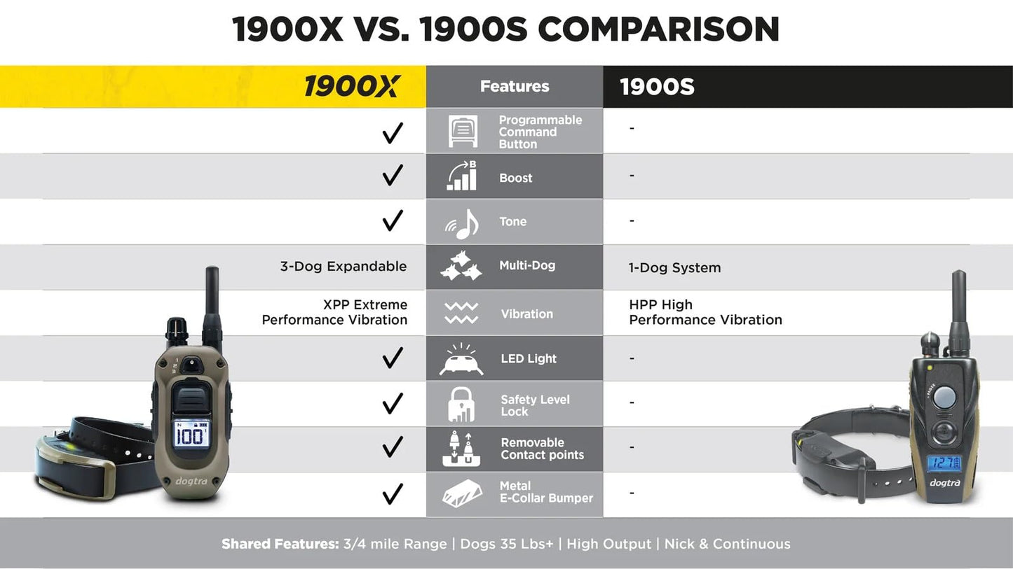 Dogtra 1900X E-Collar with Remote [New Edition] 35 lbs+, 3/4 Mile Range, LED Light, 100 Levels of Precise Control for Stubborn Dogs, Waterproof, Boost for Quick Recall, Vibration, Safety Lock & Tone